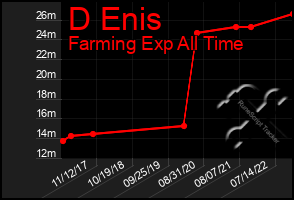 Total Graph of D Enis