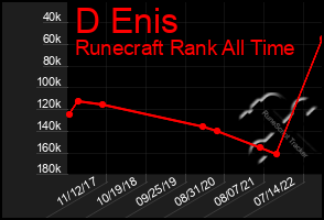 Total Graph of D Enis