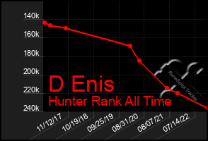 Total Graph of D Enis