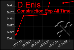 Total Graph of D Enis