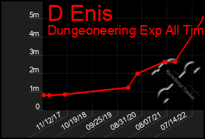 Total Graph of D Enis