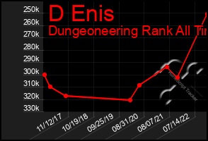 Total Graph of D Enis