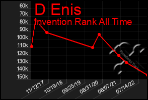 Total Graph of D Enis