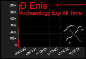 Total Graph of D Enis