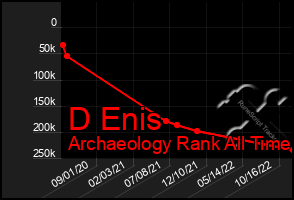 Total Graph of D Enis