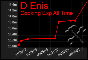 Total Graph of D Enis