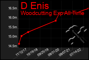 Total Graph of D Enis