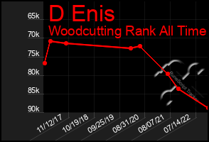 Total Graph of D Enis