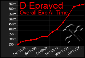 Total Graph of D Epraved