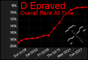 Total Graph of D Epraved