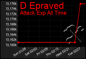 Total Graph of D Epraved