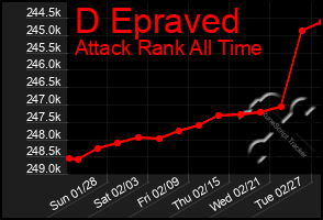 Total Graph of D Epraved