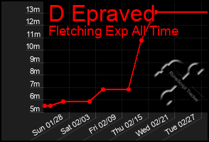 Total Graph of D Epraved