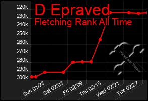 Total Graph of D Epraved