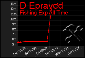 Total Graph of D Epraved