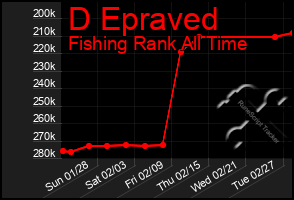 Total Graph of D Epraved