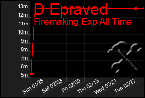 Total Graph of D Epraved