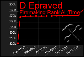 Total Graph of D Epraved