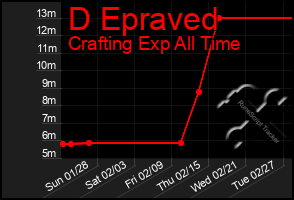 Total Graph of D Epraved