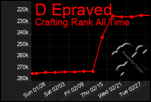 Total Graph of D Epraved