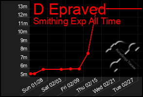 Total Graph of D Epraved