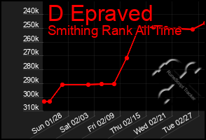 Total Graph of D Epraved