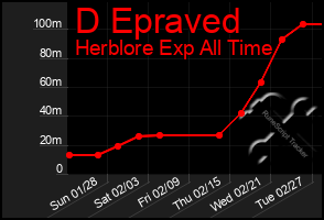 Total Graph of D Epraved