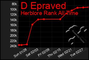 Total Graph of D Epraved