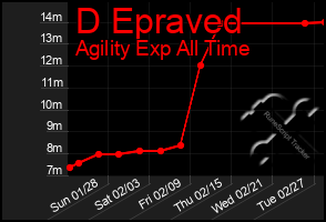 Total Graph of D Epraved