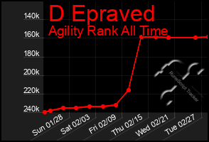 Total Graph of D Epraved