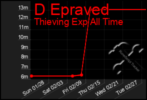 Total Graph of D Epraved