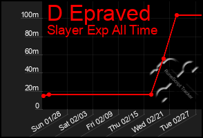 Total Graph of D Epraved