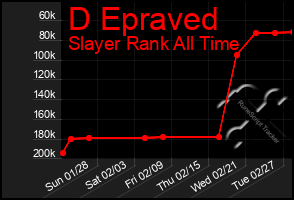 Total Graph of D Epraved