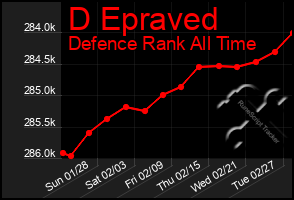 Total Graph of D Epraved