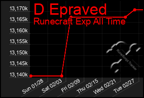 Total Graph of D Epraved