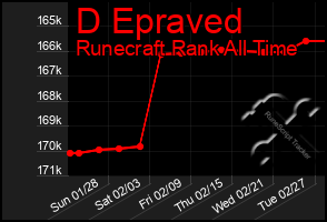 Total Graph of D Epraved