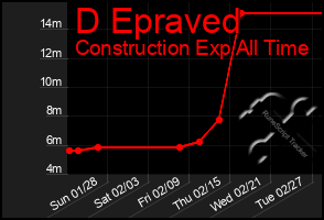 Total Graph of D Epraved