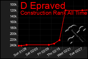 Total Graph of D Epraved