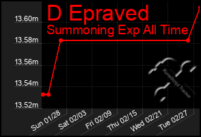 Total Graph of D Epraved