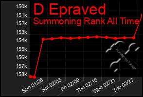 Total Graph of D Epraved