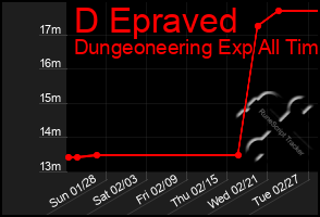 Total Graph of D Epraved