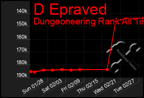 Total Graph of D Epraved