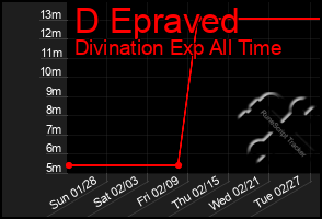 Total Graph of D Epraved