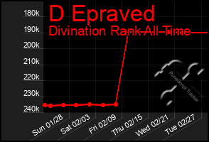 Total Graph of D Epraved