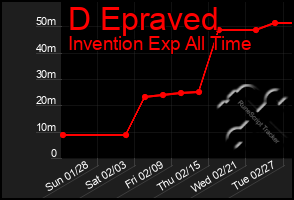 Total Graph of D Epraved