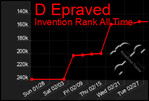 Total Graph of D Epraved