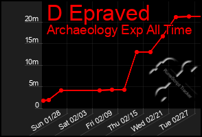 Total Graph of D Epraved