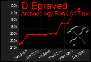 Total Graph of D Epraved