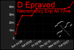 Total Graph of D Epraved