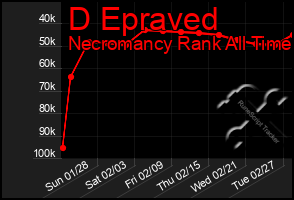 Total Graph of D Epraved